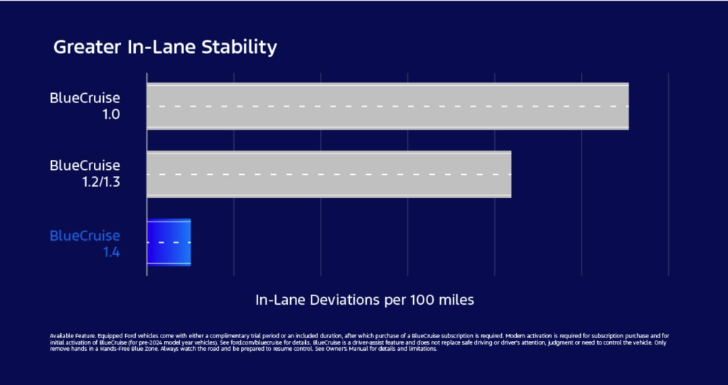 Ford BlueCruise Interface